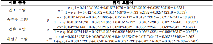 건조토양, 증류수 포함 토양, 경유 포함 토양 및 휘발유 포함 토양의 로지스틱 탐지 모델식(b=해당 파장 대역에서 분광 반사도)