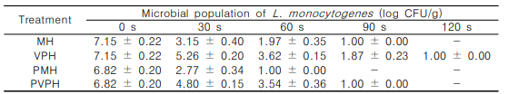 Inactivation of L. monocytogenes on alfalfa seeds by MH, VPH, PMH, and PVPH at 80℃