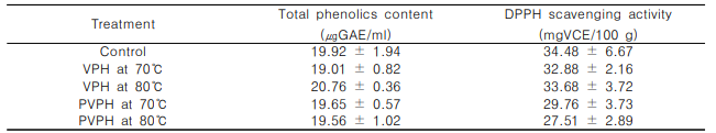 Quality of generated alfalfa sprouts by alfalfa seeds treated with VPH and PVPH