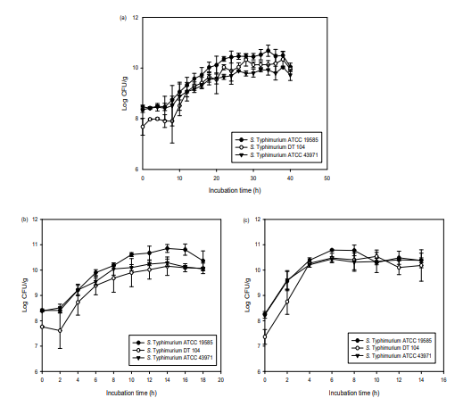 고체배지(TSA)에서 온도별로 배양 시 S. Typhimurium의 생존 수. (a)15℃, (b) 25℃, (c) 37℃