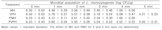 Inactivation of L. monocytogenes on alfalfa seeds by MH, VPH, PMH, and PVPH at 70℃