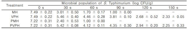 Inactivation of S. Typhimurium on alfalfa seeds by MH, VPH, PMH, and PVPH at 80℃