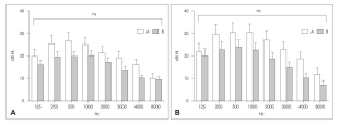 두 그룹간의 주파수별 청력 호전 정도를 나타낸 그림