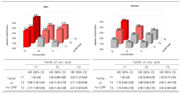 Combined effect of serum uric acid and hsCRP on the incidence of type 2 diabetes