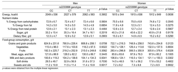 Nutrient and food-group intake according to TAS2R4 rs2233998 genotype