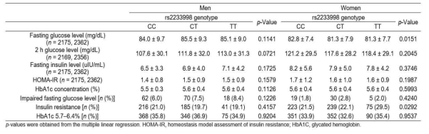 Clinical characteristics of the participants at baseline according to TAS2R4 rs2233998 genotype