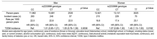 Adjusted hazard ratios (with 95% confidence intervals) for type 2 diabetes mellitus according to TAS2R4 rs2233998 genotype