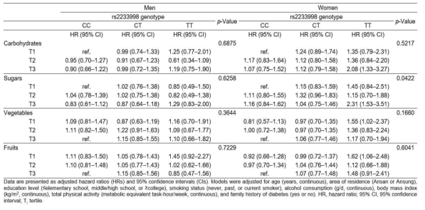 Adjusted hazard ratios (with 95% confidence intervals) for type 2 diabetes mellitus according to TAS2R4 rs2233998 genotype and dietary intake