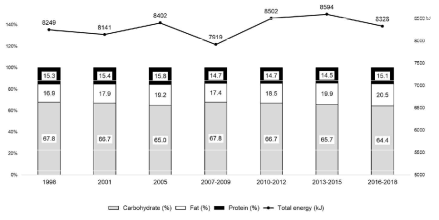 Percentage of energy from carbohydrate, protein and fat among Korean adults, 1998–2018