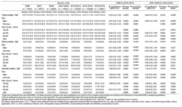 Trends in total, plant, and animal protein intake among Korean adults in the KNHANES, 1998–2018