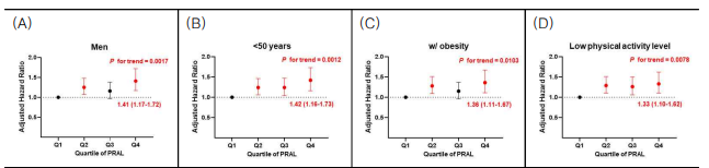 Adjusted HRs (with 95% CIs) for insulin resistance by dietary acid load scores by sex (A), age (B), BMI (C), and physical activity levels (D) at baseline