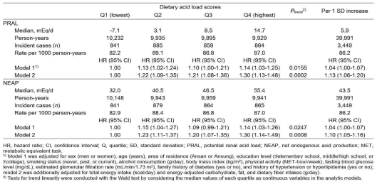 Adjusted HRs (with 95% CIs) for insulin resistance by dietary acid load scores, the Korean Genome and Epidemiology Study (Ansan-Ansung)