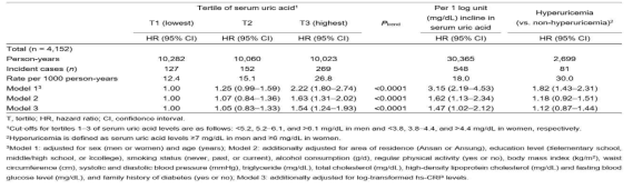 Adjusted hazard ratios (with 95% confidence intervals) for type 2 diabetes according to serum uric acid levels in Korean adults aged 45–76 years