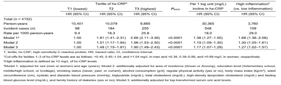 Adjusted hazard ratios (with 95% confidence intervals) for type 2 diabetes according to high-sensitivity C-reactive protein levels in Korean adults aged 45–76 years