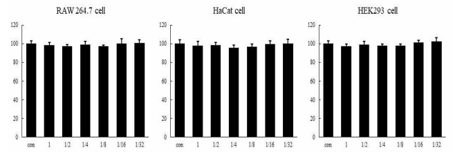 Paracoccus sp.에서 추출한 카로티노이드의 세포 독성 시험 결과