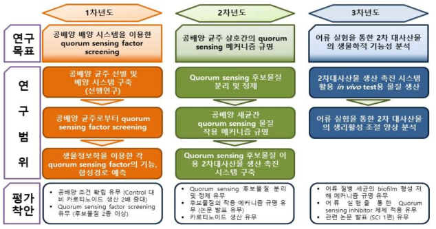 연차별 연구 개발 과제 개요