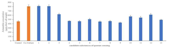 Quorum sensing factor 후보물질 첨가에 따른 Astaxanthin 생산량 변화