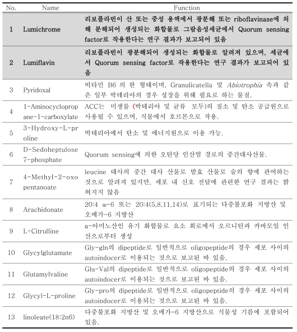 Quorum sensing factor 후보물질