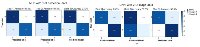 MLP 및 CNN모델의 예측 정확도 혼동행렬; (a) MLP 모델의 예측 결과 (b) CNN 모델의 예측 결과