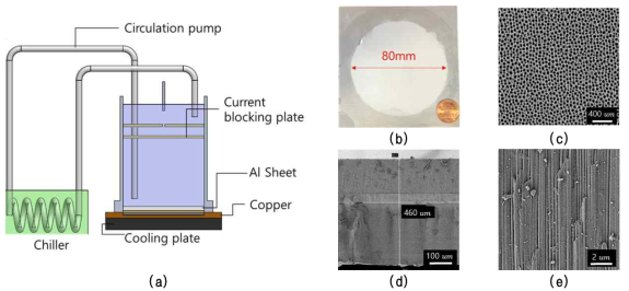 고종횡비 나노다공성 알루미나 필름 대면적 제작기술 (a) 전해질 순환냉각 시스템, (b) 고종횡비 나노채널 어레이 대면적 필름 제작 결과, (c) 제작된 AAO 필름의 윗면 SEM 사진, (d) 제작된 AAO 필름의 측면 두께 SEM사진, (e) 제작된 AAO 필름의 수직 파단면의 SEM 사진