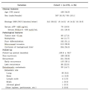 간외전이를 일으킨 HCC에 대한 코호트의 기본 임상/병리학적 특성