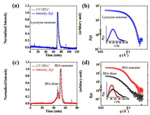 SEC-SAXS analysis of (a), (b) lysozyme and (c), (d) BSA proteins in solution. (a), (c) UV traces (at 280 nm) from the HPLC unit (dark gray) and averaged SAXS intensity I(q) (blue and red) as a function of elution time. (b), (d) X-ray scattering profiles (open circles) averaged from 10 frames across the monomer elution peak of lysozyme at 71 min and the dimer and monomer peaks of BSA at 48 and 52 min, - 8 - respectively. The solid lines show the theoretical SAXS curves calculated from the crystal structure of monomeric lysozyme (PDB:1LYS) (χ 2=0.011) and monomeric and dimeric BSA (PDB:3V03) (χ 2=0.028 and χ 2=0.038, respectively).The pair distance distribution p(r) functions from the experimental data (open circles) and crystal structure (solid lines) for lysozyme and BSA are shown as insets