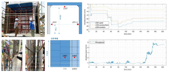 3DTRC 재료를 사용한 보강형 영구거푸집 시공성 실험