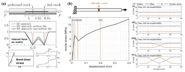(a) 섬유인발거동에 관한 분석과 (b) 1개의 균열만을 허용한 1D 모델의 검증