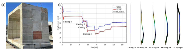 영구거푸집 실험: (a) 시공이 완료된 암거의 모습과 (b) FEA 해석 결과