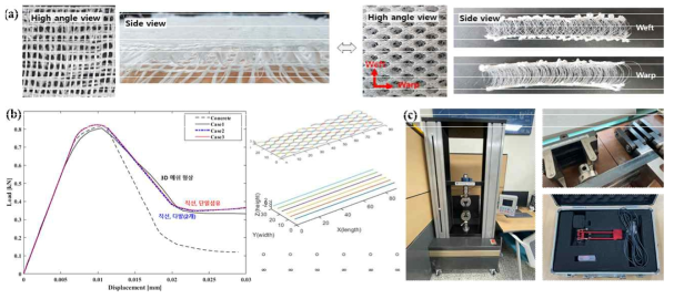 1차년도 연구과제 수행: (a) 3D 직조 섬유의 직조 방향, 형상적 특성에 관한 분석, (b) 섬유의 기초적 수치모델링 및 해석 과정과 (b) 실험 설비 대여 및 기자재 구입