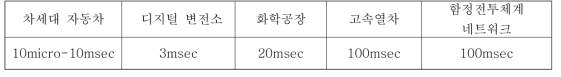 산업 유형에 따른 고장복구 요구시간