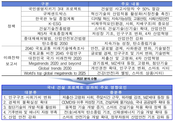 국내 건설 프로젝트 성과의 주요 영향요인 도출 결과