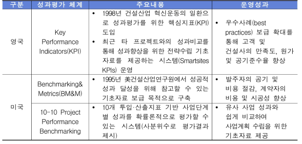 해외 국가의 건설 프로젝트 성과 측정 및 관리방안 현황