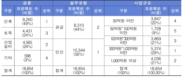 국내 건설 프로젝트의 사업정보 수집 결과