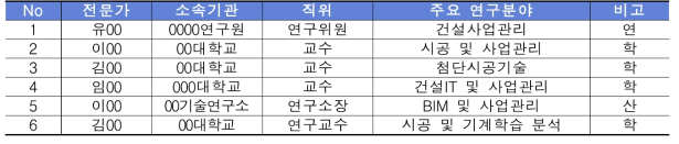 분석 모듈 개념 설정을 위한 전문가 네트워크 구성