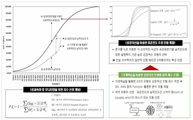 기계학습 기반 성과측정 체계의 개념