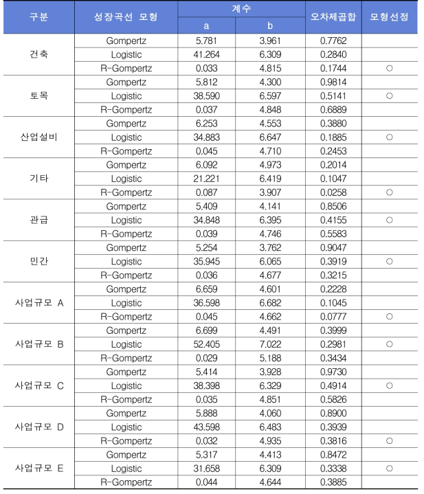 프로젝트 유형별 성과측정기준 모형 분석 결과