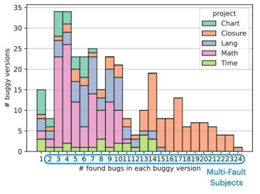Defects4J에 존재하는 다중 결함 버전의 분포