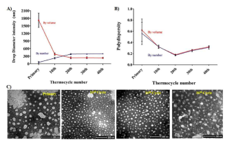 열순환 횟수 최적화: 열순환 횟수는 입자크기 감소에 중요한 영향을 줌. 472.5nm의 1차 에멀젼 응집체를 이용하여 열순환 횟수를 변경. 열순환 횟수가 증가하는 동안 입자크기가 작아지고 단분산화 됨