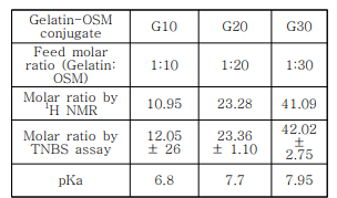 Gelatin-OSM의 물리화학적 특성. 1H NMR 스펙트럼 및 TNBS 분석을 사용하여 계산된 접합체의 OSM 조성은 본질적으로 유사