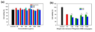 Gelatin-OSM 하이드로겔의 시험관 내 세포적합성 및 독성. 다양한 농도의 gelatin-OSM copolymers를 bEnd.3 세포에 노출시켰을 때 독성이 나타나지 않음. 다양한 농도 비율의 PTX-loaded gelatin-OSM copolymers를 U87 세포에 노출시켰을 때 G20이 G30보다 더 높은 암세포 사멸 효율을 나타냄