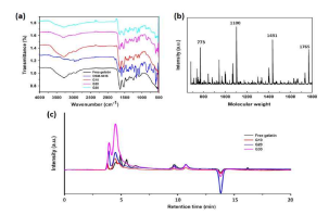 Gelatin, OSM-NHS 및 gelatin-OSM copolymer의 FT-IR 스펙트럼, (b) OSM의 MALDI-TOF 스펙트럼, (c) Free gelatin 및 gelatin-OSM copolymer의 겔 투과 크로마토그램