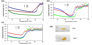 젤라틴-OSM 하이드로겔(a) pH 8.5, (b) pH 7.4, (c) pH 6.5의 다양한 pH 값에서 온도에 따른 점도 변화. (d) 시험관 내에서 자극(pH 및 온도) 변화 후 졸에서 겔로의 상전이 사진