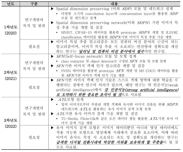 연구개발과제의 개요