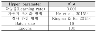 SDPN 학습 시 적용된 Hyper-parameter