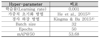 SDPN 학습 시 적용된 Hyper-parameter 및 검증 결과