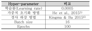 지능형 유사 이미지 검색 모형 학습 시 적용된 Hyper-parameter