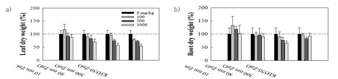 나노입자 크기 및 코팅 유무에 따른 청경채의 기관별 건중량 a) leaf b) root