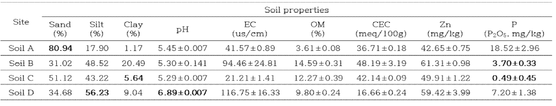 농업부지 토양 4종의 physicochemical properties