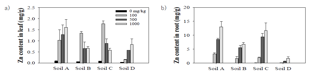 농업부지 토양 4종에서 청경채의 중금속 농도 a) leaf b) root